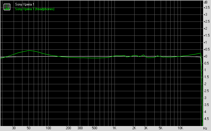 Sony Xperia 1 frequency response