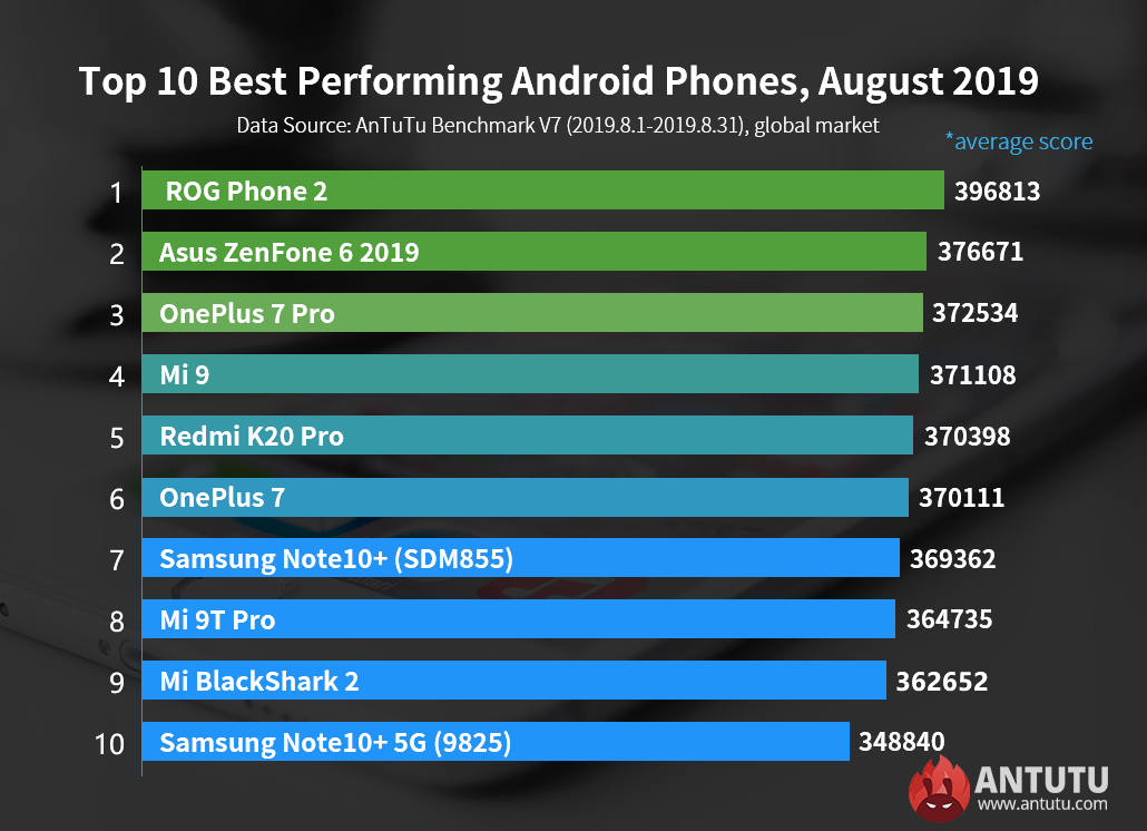 Global Top 10 Best Performing Andriod Devices, August 2019